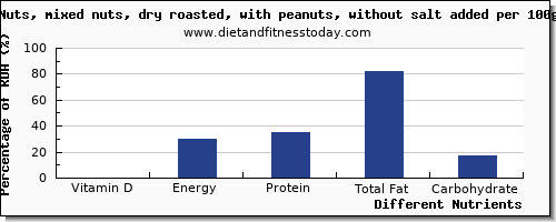 chart to show highest vitamin d in mixed nuts per 100g